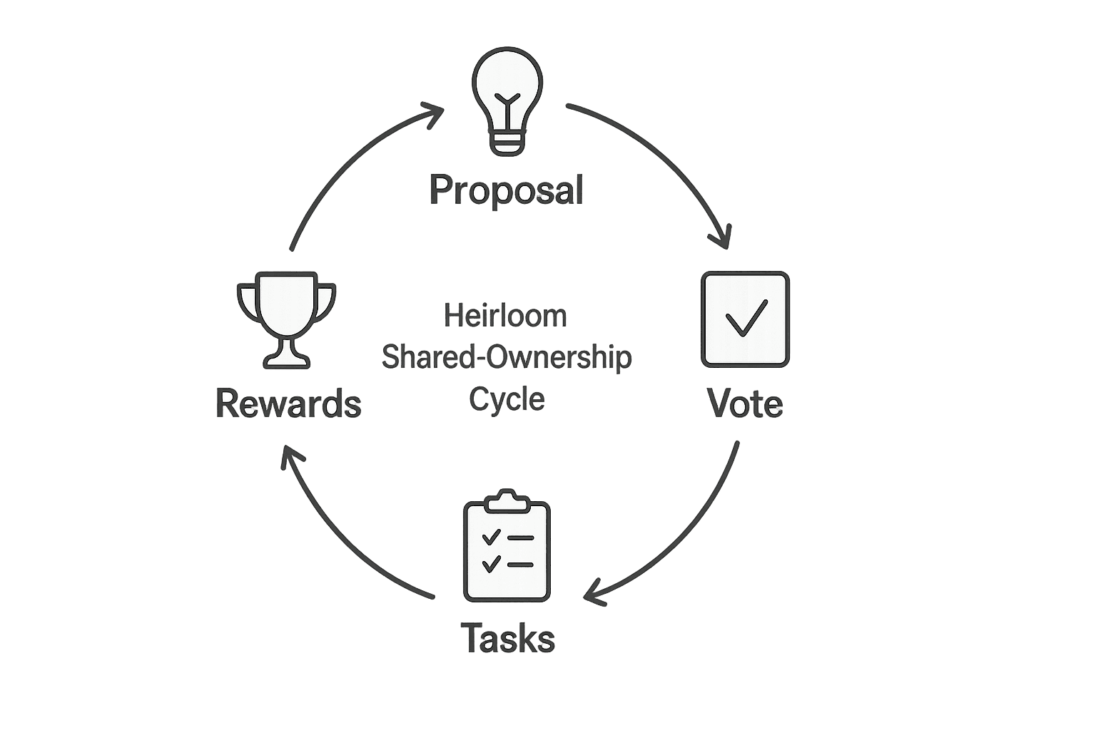 Flow diagram showing Proposal → Vote → Tasks → Rewards